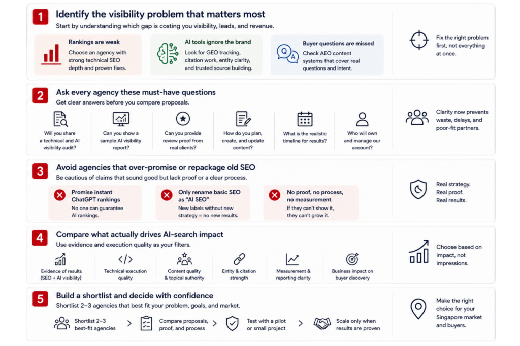 AI SEO agency Singapore checklist showing visibility gaps, GEO signals, AEO content, proof checks, and buyer discovery.