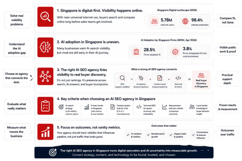 AI SEO agency choice in Singapore infographic showing internet use, AI adoption gap, visibility criteria, and outcome-based agency evaluation.