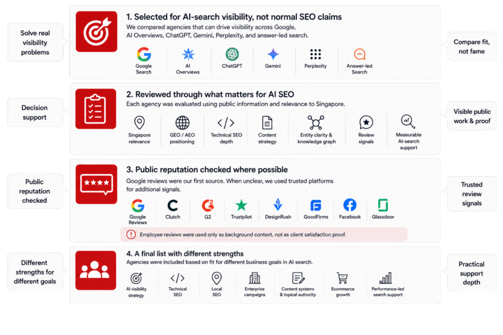AI SEO agency selection graphic for Singapore showing Google, AI Overviews, ChatGPT, reviews, and support depth signals