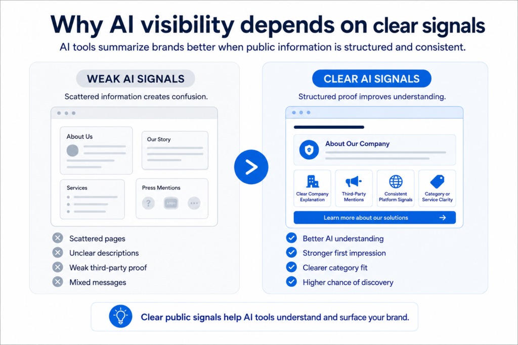 AI visibility graphic comparing weak signals with clear public proof that helps AI tools understand and surface a brand.