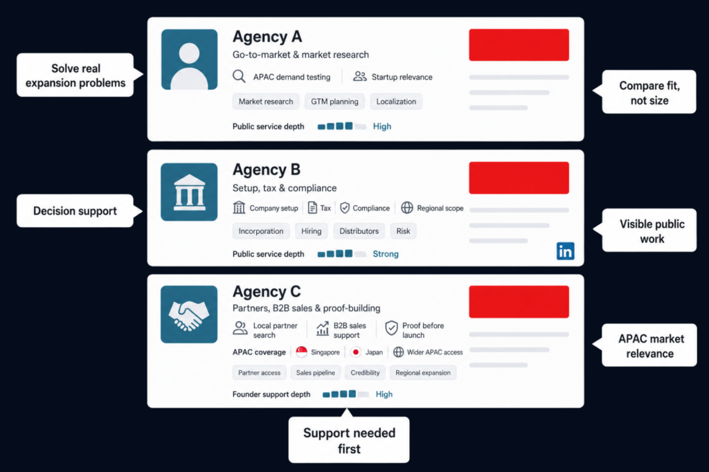 APAC market entry agency graphic comparing GTM research, setup, compliance, partner access, public proof, and fit risks.