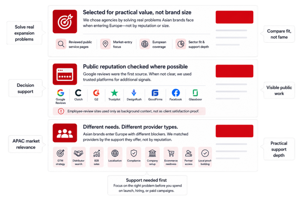 Asian brands entering Europe graphic showing agency choice by risk, reviews, market-entry fit, and practical support depth.