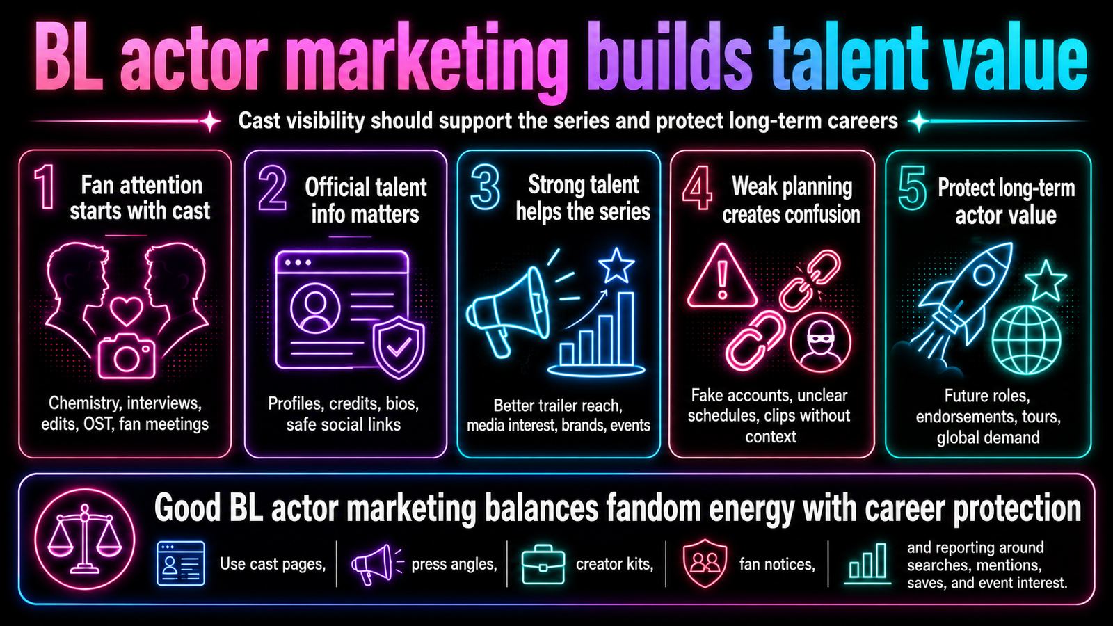 BL actor marketing infographic shows cast chemistry, official bios, safe links, press angles, fan notices, and career value.
