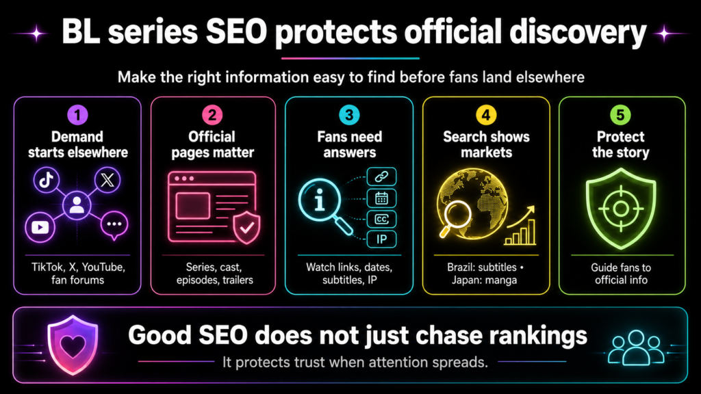 BL series SEO infographic shows official pages, fan search needs, watch links, subtitles, IP details, and market signals