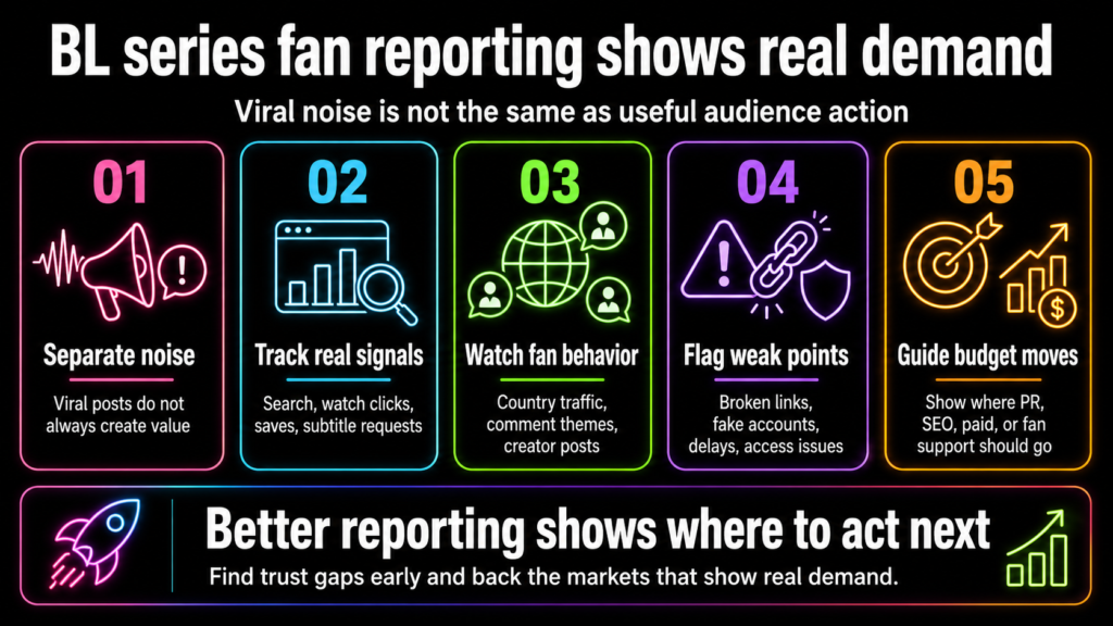 BL series fan reporting infographic shows viral noise, real signals, fan behavior, weak points, and smarter budget decisions.