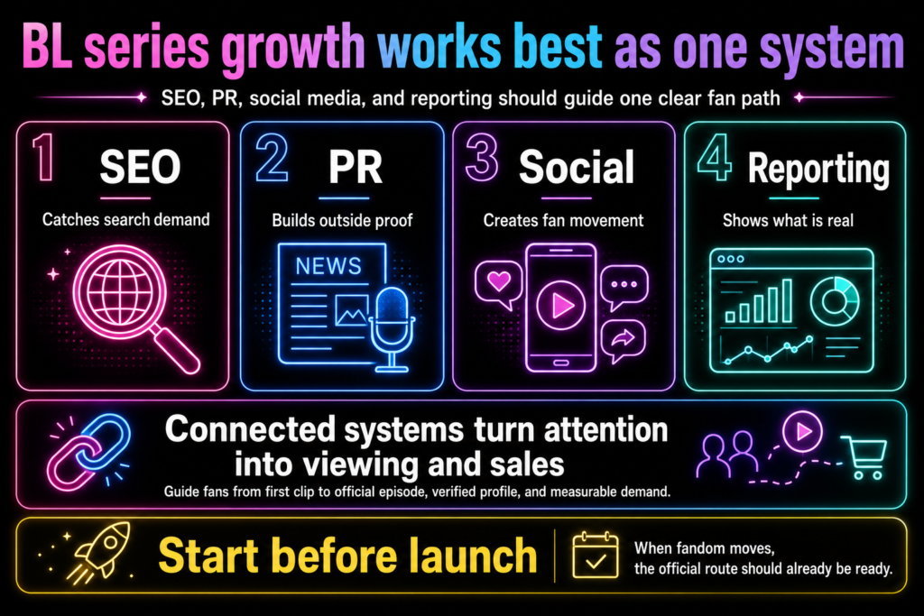 BL series growth infographic shows SEO, PR, social media, and reporting working together before launch to drive views