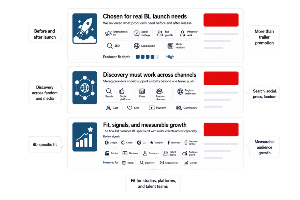 BL series marketing agency selection graphic showing PR, SEO, fan growth, reviews, localization, and audience reach data