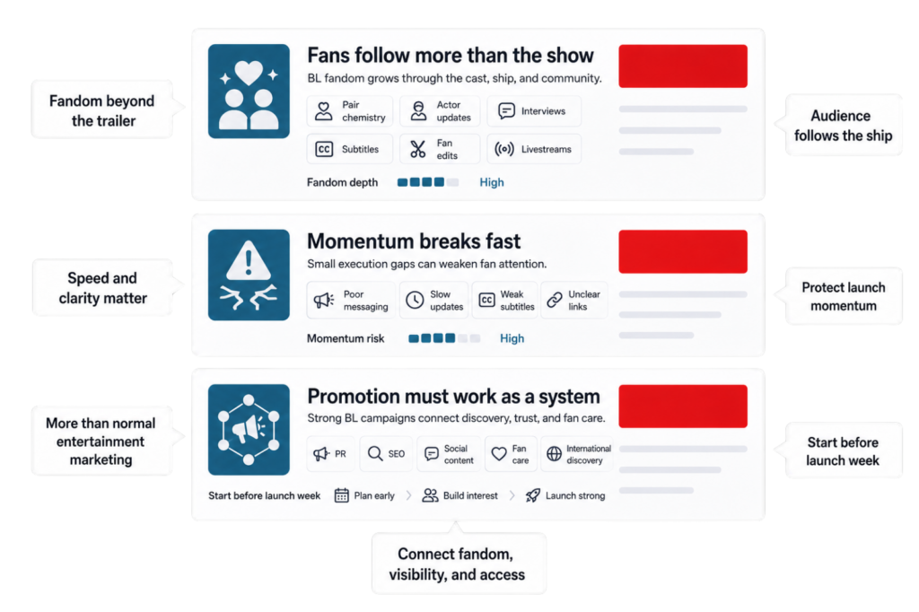 BL series marketing graphic showing fandom, pair chemistry, subtitles, livestreams, fan care, SEO, and launch momentum!!