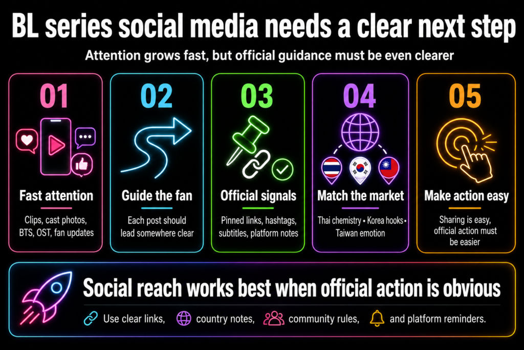 BL series social media infographic shows fast attention, official links, market-fit content, and clear fan next steps guide