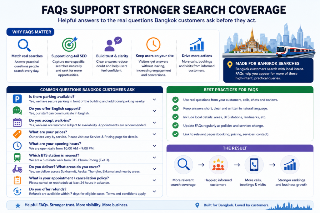 Bangkok FAQ SEO infographic showing parking, English support, walk-ins, prices, hours, BTS, delivery, and refund questions.