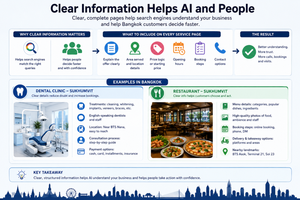 Bangkok SEO infographic showing how clear service pages help AI and customers understand offers, prices, locations, booking, and contact steps.