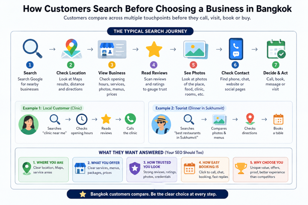 Bangkok customer search infographic showing Google, Maps, reviews, photos, contact checks, and booking steps before choosing a business.