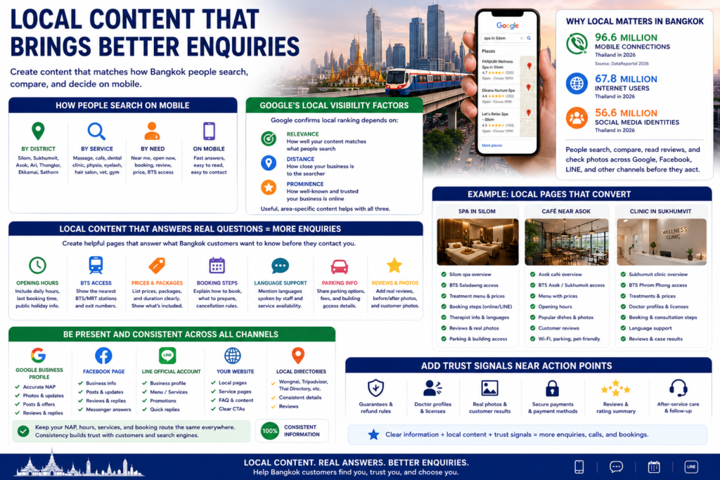 Bangkok local SEO infographic showing 96.6M mobile connections, 67.8M internet users, 56.6M social identities, BTS access, reviews, prices, and booking info.