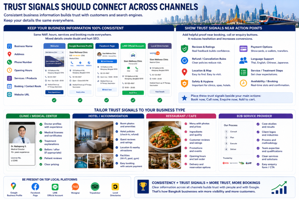 Bangkok local SEO infographic showing consistent NAP, hours, services, booking links, reviews, policies, photos, licenses, and case studies across channels.