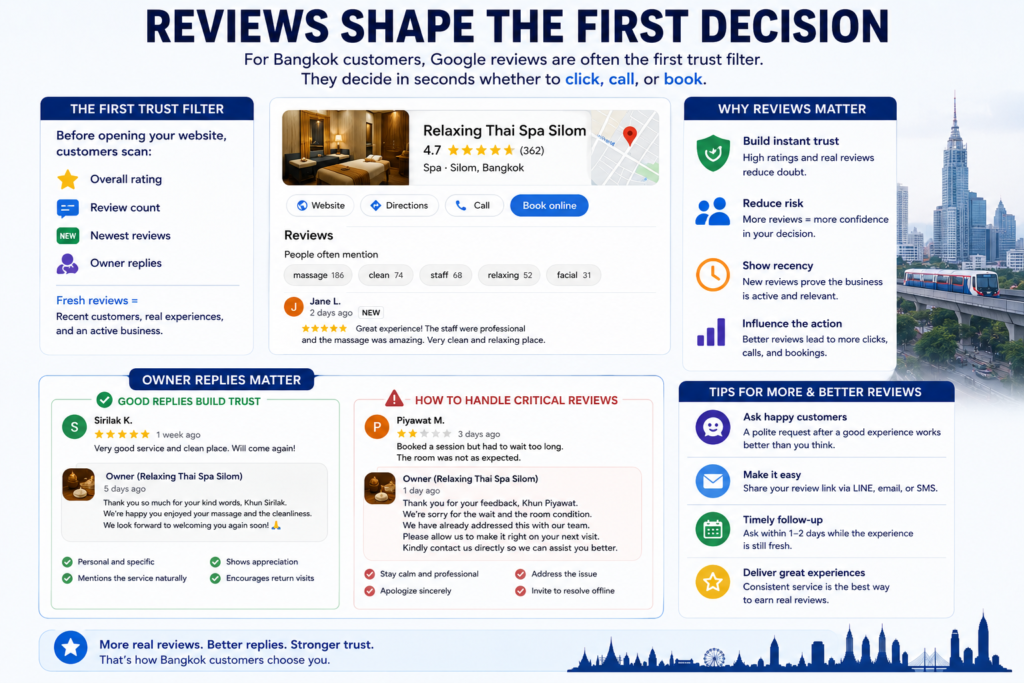 Bangkok reviews infographic showing ratings, review count, fresh comments, owner replies, trust filters, and better review practices.