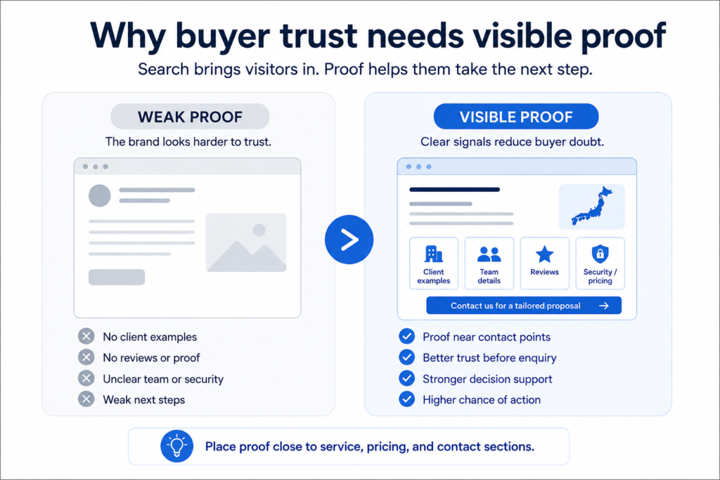 Buyer trust graphic showing weak proof versus visible proof near service, pricing, and contact sections.