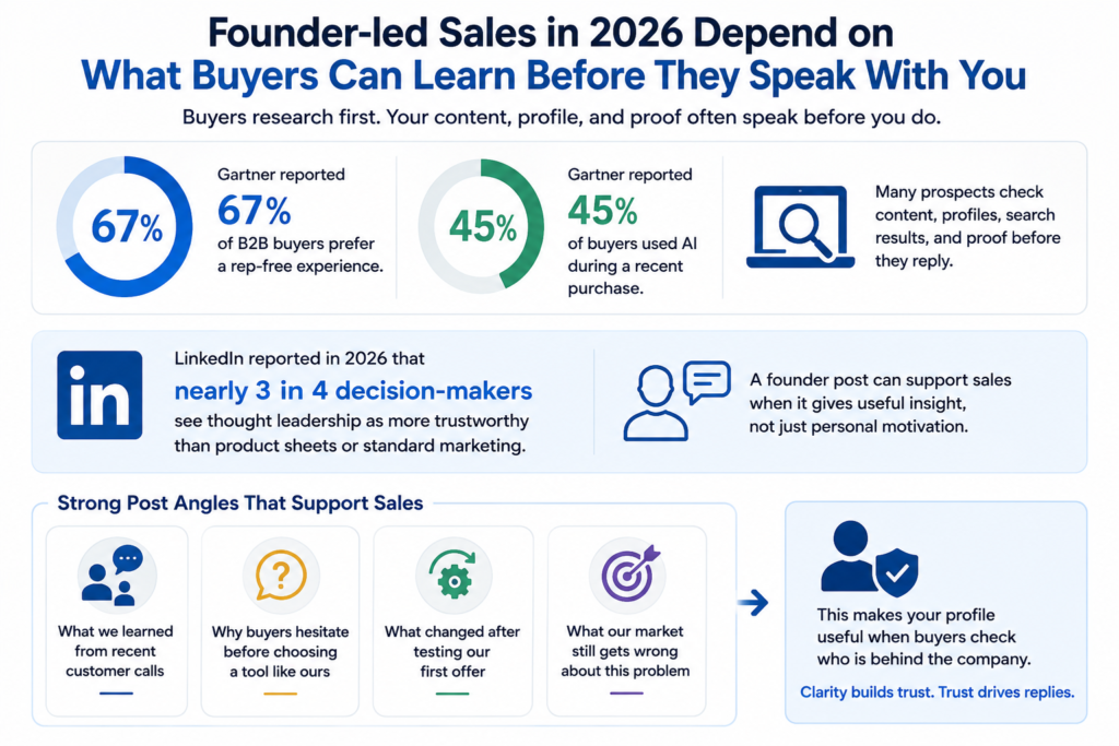Founder-led sales infographic: 67% prefer rep-free, 45% used AI, and 3 in 4 trust thought leadership before replying.