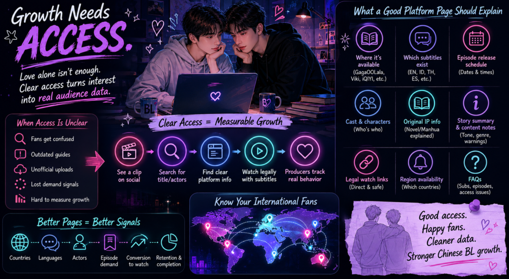 Chinese BL access diagram showing clear platform pages, subtitles, legal watch links, and fan behavior data.