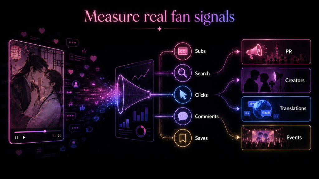 Chinese BL fan signals diagram showing subtitles, searches, clicks, comments, and saves guiding PR, creators, translations, and events