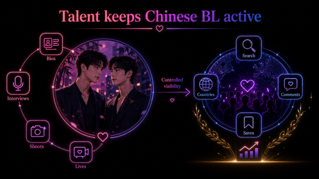 Chinese BL talent diagram showing controlled actor visibility through bios, interviews, shoots, livestreams, search, comments, saves, and country signals.