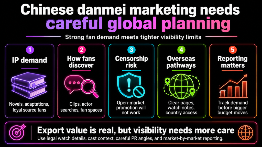 Chinese danmei marketing shows IP demand, censorship risk, overseas pathways, and reporting before bigger budget moves first