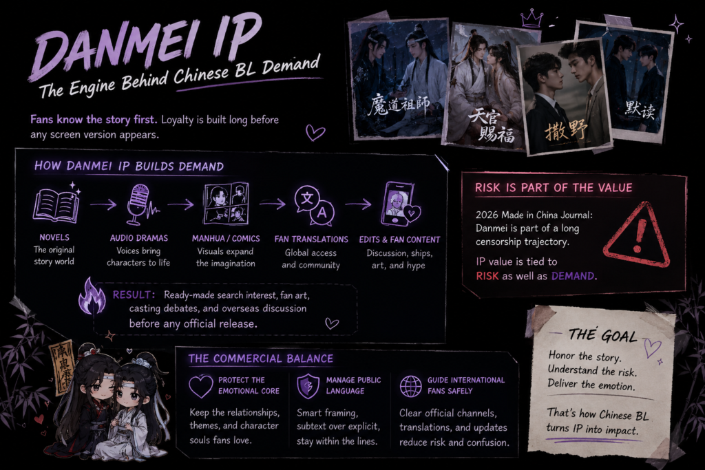 Dark Danmei IP diagram showing novels, audio dramas, fan translations, edits, risk, and Chinese BL demand.