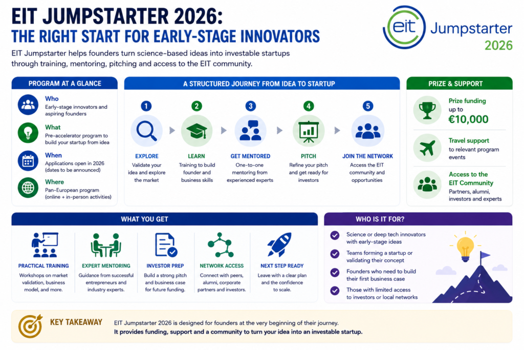 EIT Jumpstarter infographic showing early-stage innovators, mentoring, pitching, EIT network access, and €10K funding.