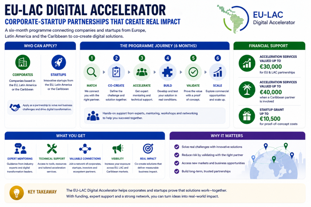 EU-LAC Digital Accelerator infographic showing 6-month partnerships, €30K-€40K services, and €10.5K startup grants. 2026