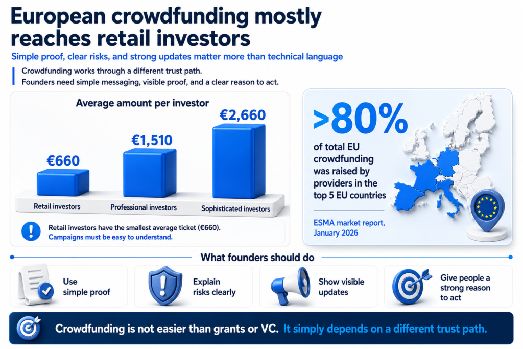 EU crowdfunding chart retail €660, professional €1,510, sophisticated €2,660; top 5 countries raise over 80% of total.