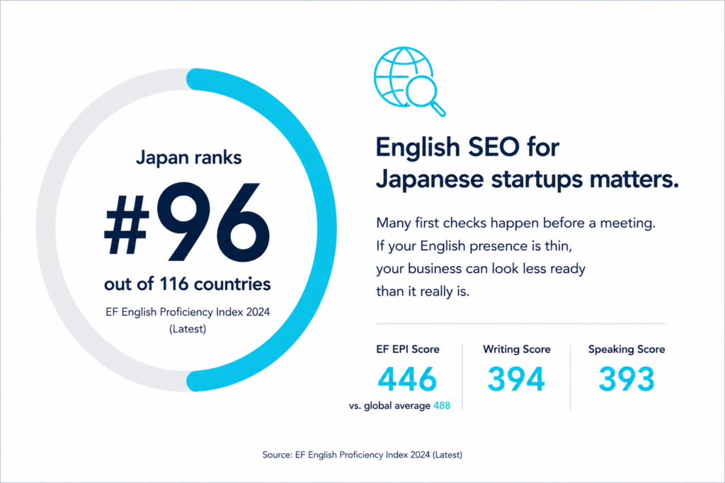 English SEO chart showing Japan ranked #96 in EF English Proficiency Index with writing 394 and speaking 393 scores.