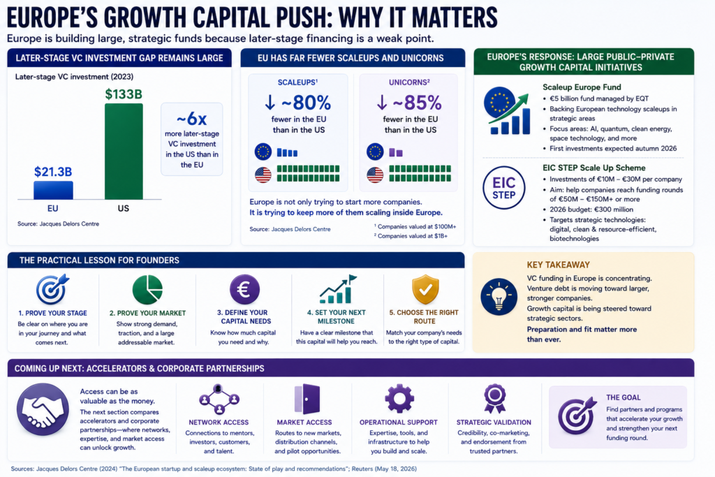 Europe growth capital gap chart showing EU later-stage VC at $21.3B vs US $133B, with fewer scaleups and unicorns.