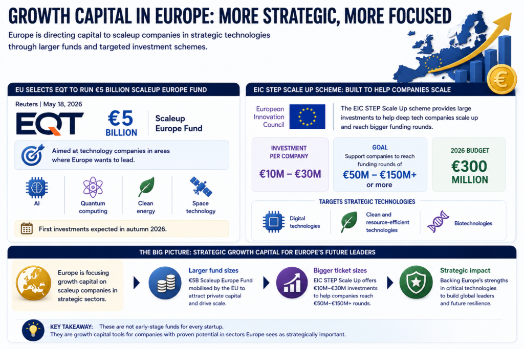 Europe growth capital infographic showing €5B Scaleup Europe Fund, EIC STEP €10M-€30M tickets, and €300M 2026 budget.