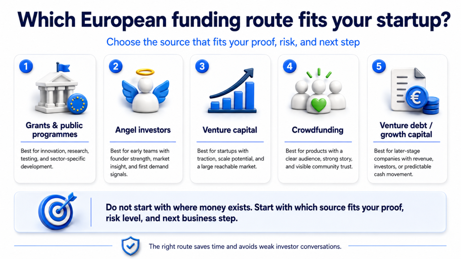 European funding route infographic showing grants, angel investors, VC, crowdfunding, and venture debt matched to startup proof and risk.