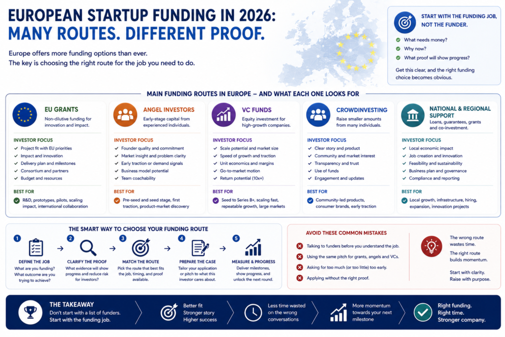European startup funding infographic showing EU grants, angel investors, VC funds, crowdinvesting, and national support routes in 2026.