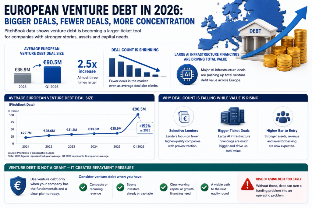 European venture debt chart avg deal size rose from €35.9M in 2025 to €90.5M in Q1 2026 as deal count shrank.