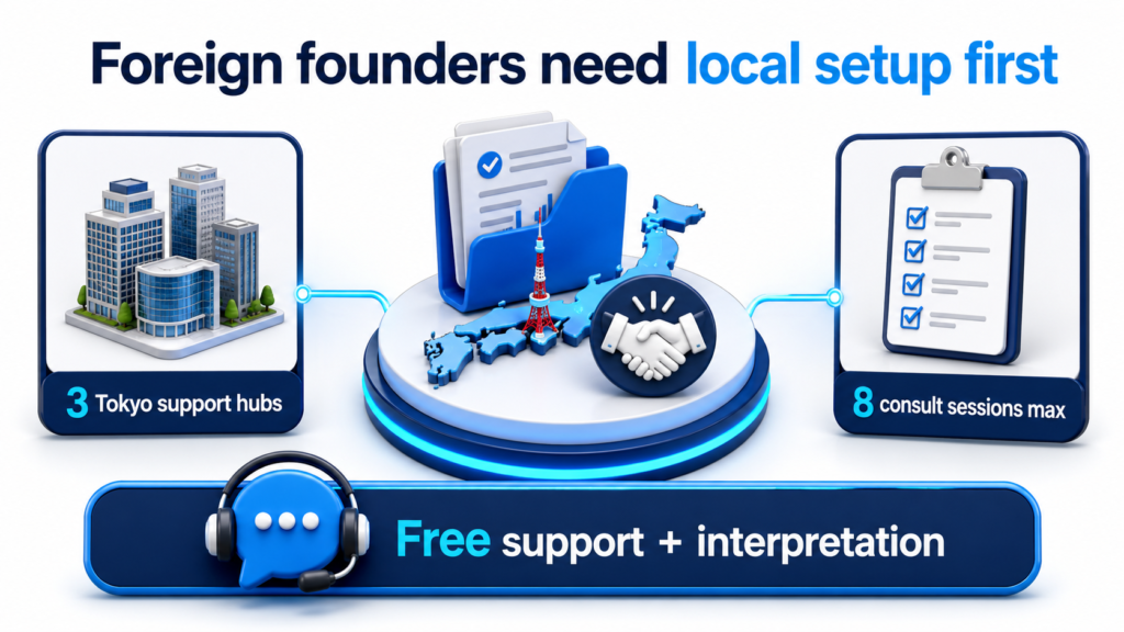 Foreign founder Japan setup infographic 3 Tokyo hubs, 8 consult sessions, free support and interpretation before funding