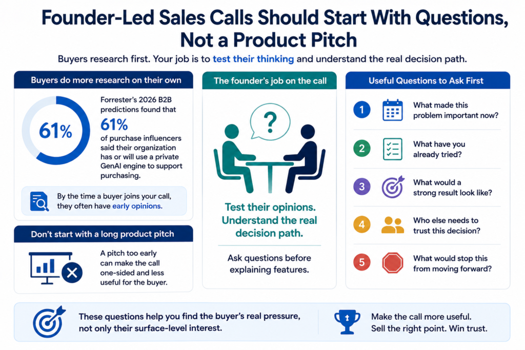 Founder-led sales call infographic 61% use private GenAI, with questions that test buyer pressure before pitching.