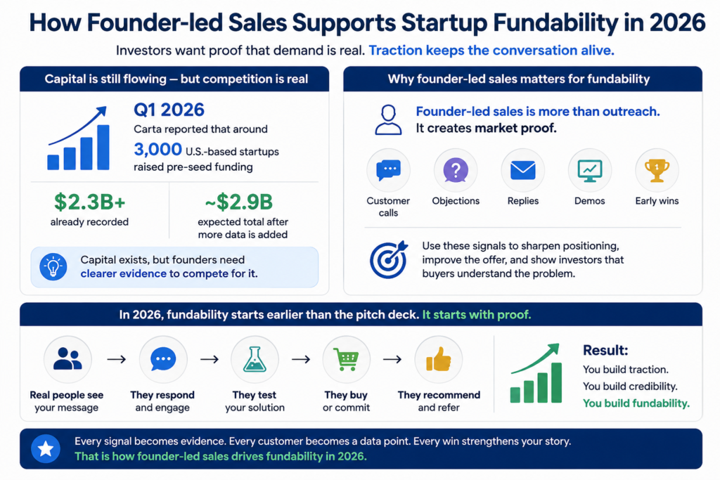 Founder-led sales fundability infographic 3,000 pre-seed startups, $2.3B raised, and demand proof signals.