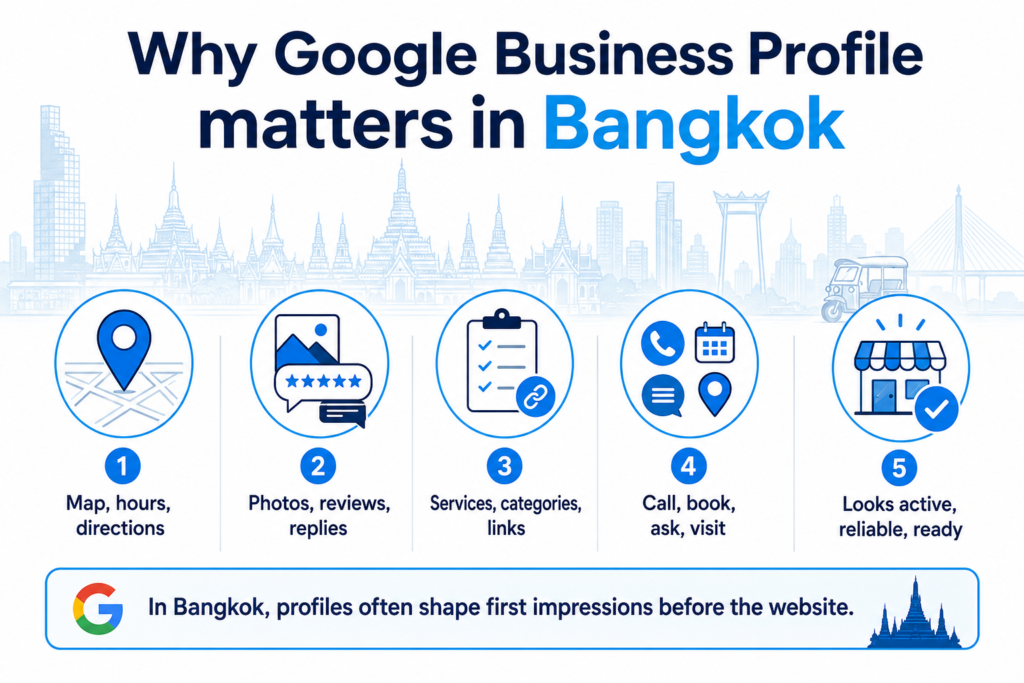 Google Business Profile Bangkok infographic showing map pins, hours, photos, reviews, services, links, calls, bookings, and trust signals.