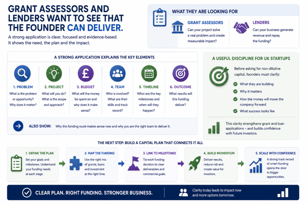 Grant assessors and lenders infographic showing problem, project, budget, team, timeline, and outcome checks for UK startup funding.