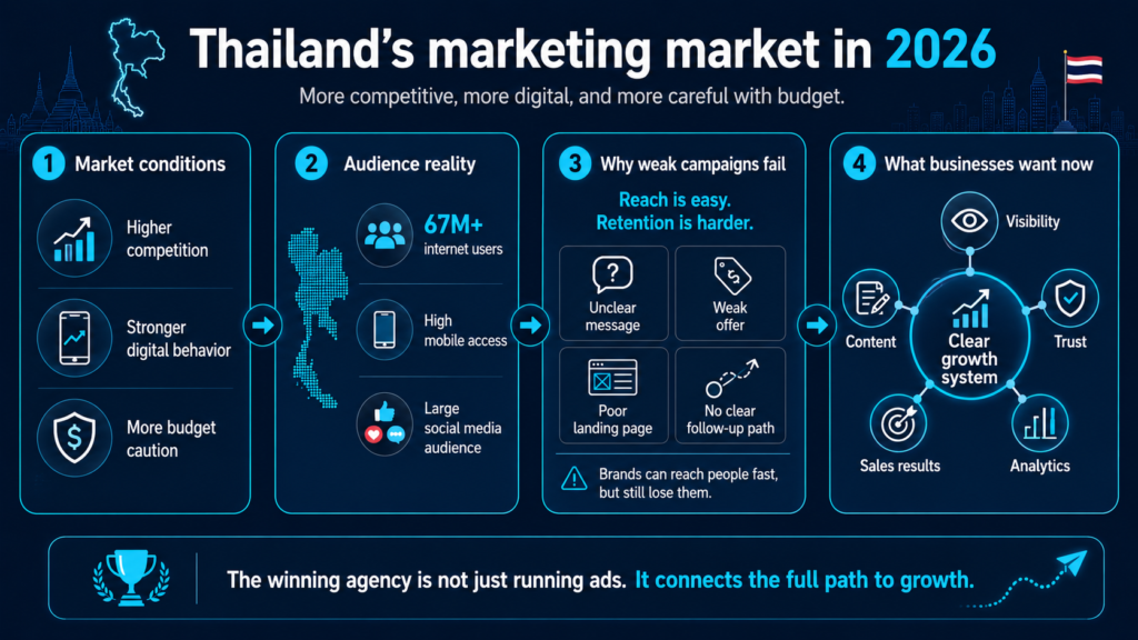 Horizontal diagram showing Thailand’s 2026 marketing market, digital audience, campaign risks, and clear growth system needs.