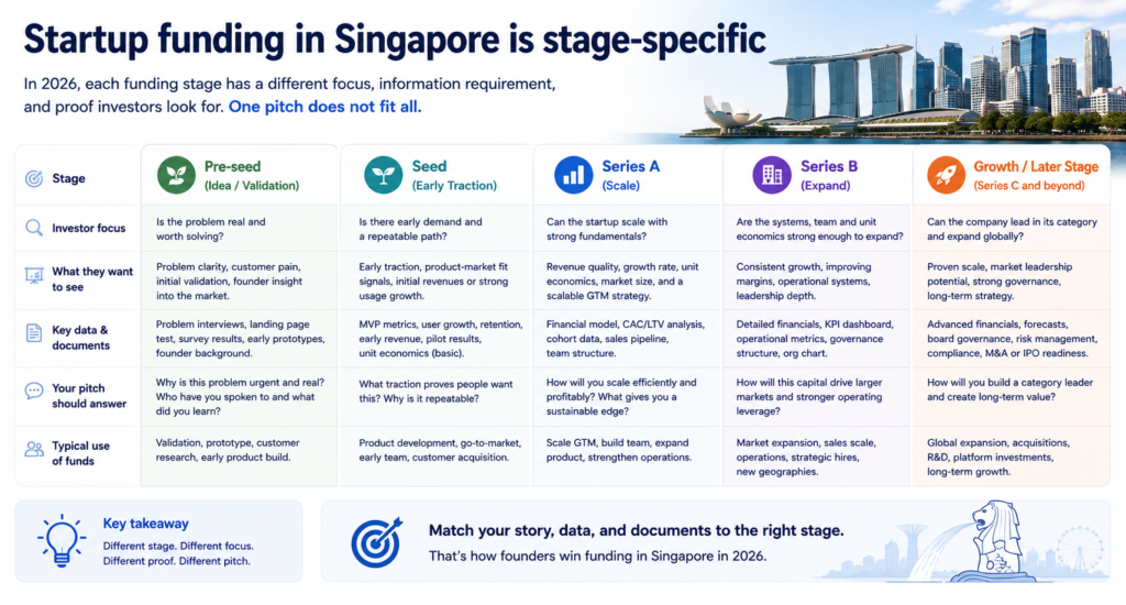 Infographic compares Singapore startup funding stages from pre-seed to growth, showing investor focus, data needs, pitch questions, and fund use.