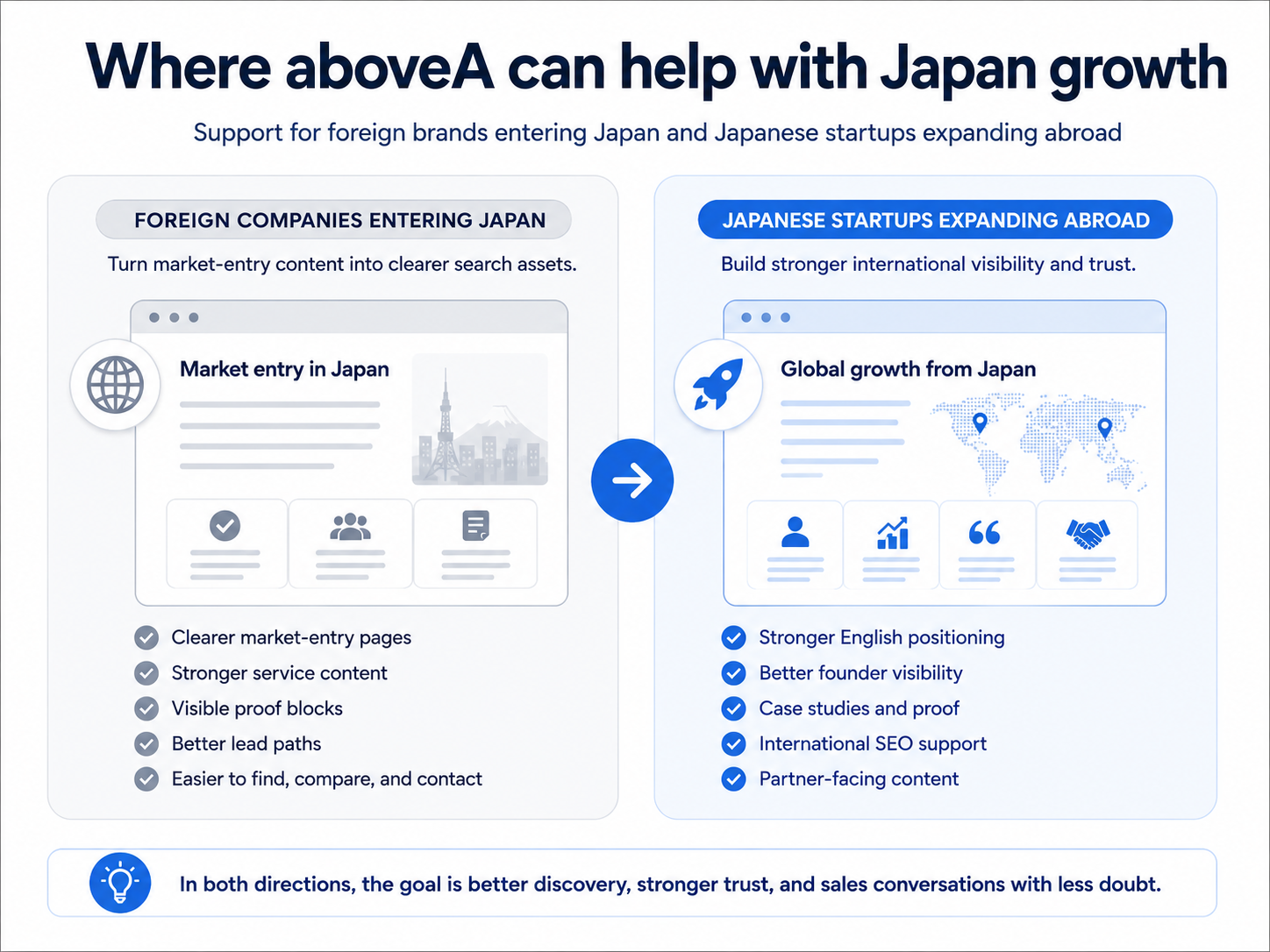 Infographic showing where aboveA helps Japan growth for foreign brands entering Japan and startups expanding abroad.