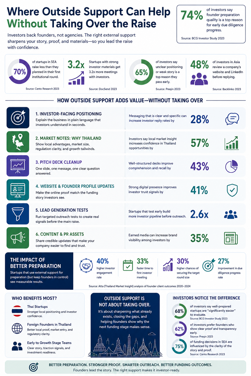 Infographic shows $1.6B Thai VC funding, 90% fundraising challenge, 77% messaging clarity, 75% website checks.