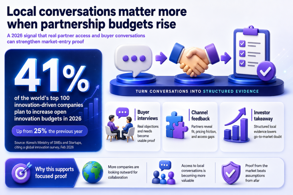 Infographic shows 41% open-innovation budget rise in 2026, linking buyer talks, channel feedback, and investor proof.