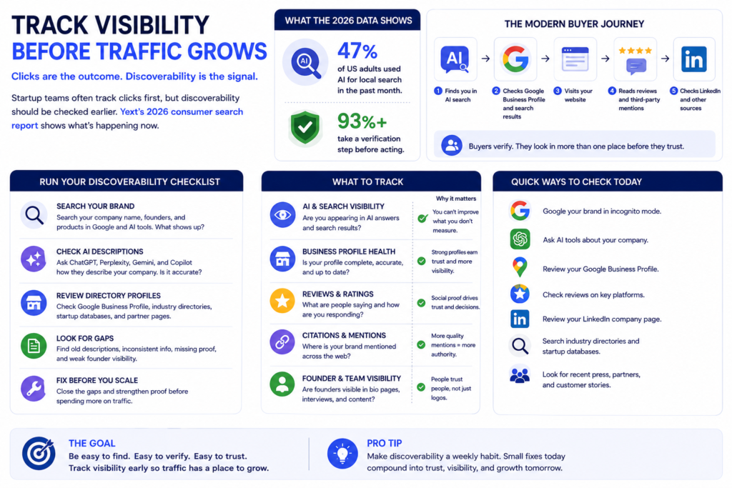 Infographic shows 47% AI local search use, 93% verification, buyer checks, brand search, profiles, reviews, and LinkedIn.