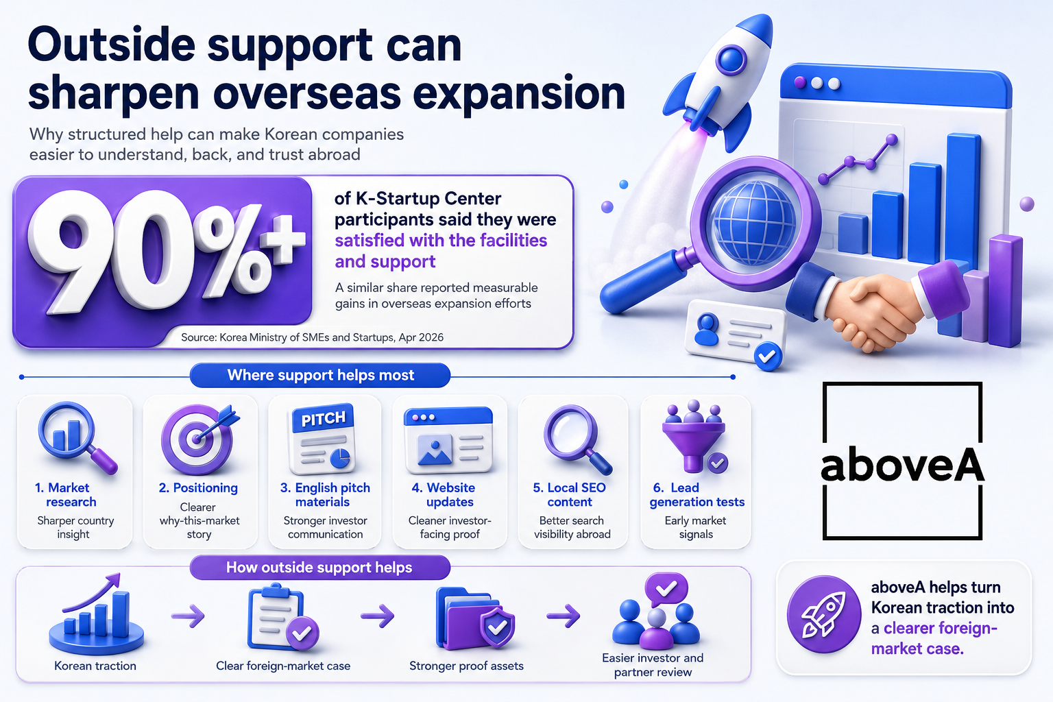 Infographic shows 90%+ K-Startup Center support satisfaction, six support services, aboveA logo, and traction-to-proof flow.