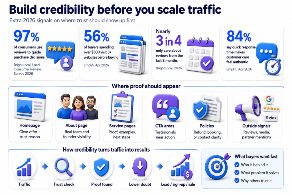 Infographic shows 97% review use, 56% check 3+ sites, recent-review focus, fast replies, and proof placements on site first.