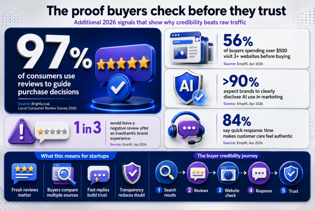 Infographic shows 97% review use, 56% compare 3+ sites, AI disclosure, fast replies and credibility journey for online trust.