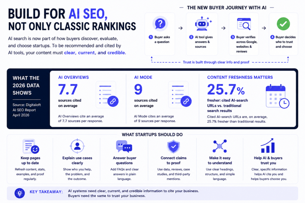 Infographic shows AI SEO data AI Overviews cite 7.7 sources, AI Mode cites 9, and cited URLs are 25.7% fresher.